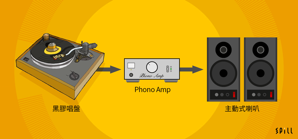 有興趣玩黑膠的朋友，有時都幾疑惑，「唱盤要駁 Phono Amp？又要咩一級放大、二級放大？」的確，因為唱頭拾取的音樂訊號比較弱，需要多一重訊號放大先播到，唔似播 CD 咁接駁直接。不過近年都多了唱盤內置 Phono 放大，可以比較容易同普通音響系統「接軌」，今次就同大家分享一下黑膠唱盤的唔同駁法，睇完之後大家都應該會覺得「其實唔難」。 