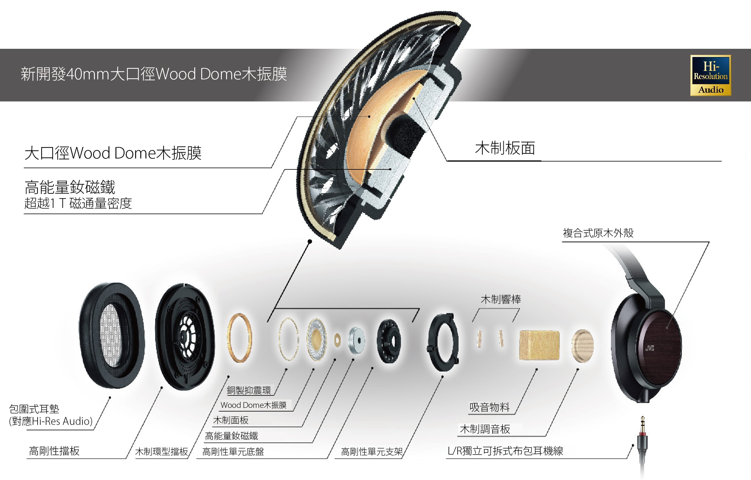 JVC 的木製耳機一向備受耳機迷推崇，由 2004 年開始推出木製震膜喇叭至今，已擁有 10 多年研發經驗，最新推出的木震膜頭戴式耳機 HA-SW01，今次不單止木殼、木震膜，還注入多項全新的木製調音元件，到底有幾靚聲呢？