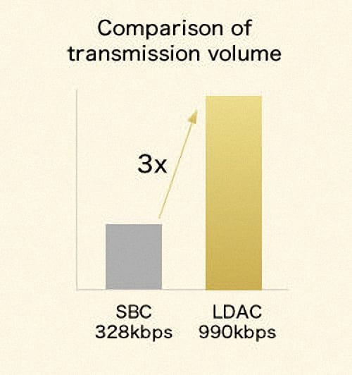 經常聽人說，藍牙播歌衰聲。沒錯，傳統的 A2DP 的傳輸率只有 328kbps，還要經過 SBR Codec 轉換，音質自然打了折扣。而現時最常見的 aptX 編碼，就能夠傳送非壓縮的 16bit/44kHz CD 質素，但用來聽 Hi-Res Audio 高解析度音訊，音質一定失真。有見及此，Sony 去年已自家研發出新一代藍牙編碼 LDAC，是目前最靚聲的藍牙技術，能夠無線傳輸 24bit/96kHz 規格的 Hi-Res Audio 訊號。