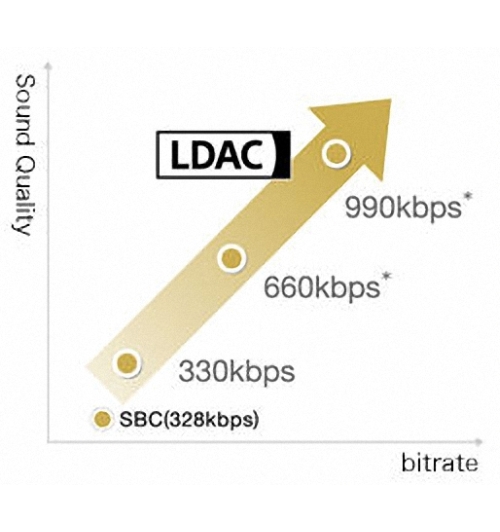 經常聽人說，藍牙播歌衰聲。沒錯，傳統的 A2DP 的傳輸率只有 328kbps，還要經過 SBR Codec 轉換，音質自然打了折扣。而現時最常見的 aptX 編碼，就能夠傳送非壓縮的 16bit/44kHz CD 質素，但用來聽 Hi-Res Audio 高解析度音訊，音質一定失真。有見及此，Sony 去年已自家研發出新一代藍牙編碼 LDAC，是目前最靚聲的藍牙技術，能夠無線傳輸 24bit/96kHz 規格的 Hi-Res Audio 訊號。