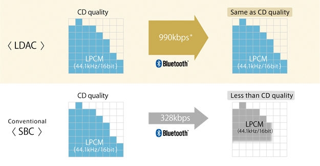 經常聽人說，藍牙播歌衰聲。沒錯，傳統的 A2DP 的傳輸率只有 328kbps，還要經過 SBR Codec 轉換，音質自然打了折扣。而現時最常見的 aptX 編碼，就能夠傳送非壓縮的 16bit/44kHz CD 質素，但用來聽 Hi-Res Audio 高解析度音訊，音質一定失真。有見及此，Sony 去年已自家研發出新一代藍牙編碼 LDAC，是目前最靚聲的藍牙技術，能夠無線傳輸 24bit/96kHz 規格的 Hi-Res Audio 訊號。