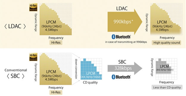 經常聽人說，藍牙播歌衰聲。沒錯，傳統的 A2DP 的傳輸率只有 328kbps，還要經過 SBR Codec 轉換，音質自然打了折扣。而現時最常見的 aptX 編碼，就能夠傳送非壓縮的 16bit/44kHz CD 質素，但用來聽 Hi-Res Audio 高解析度音訊，音質一定失真。有見及此，Sony 去年已自家研發出新一代藍牙編碼 LDAC，是目前最靚聲的藍牙技術，能夠無線傳輸 24bit/96kHz 規格的 Hi-Res Audio 訊號。