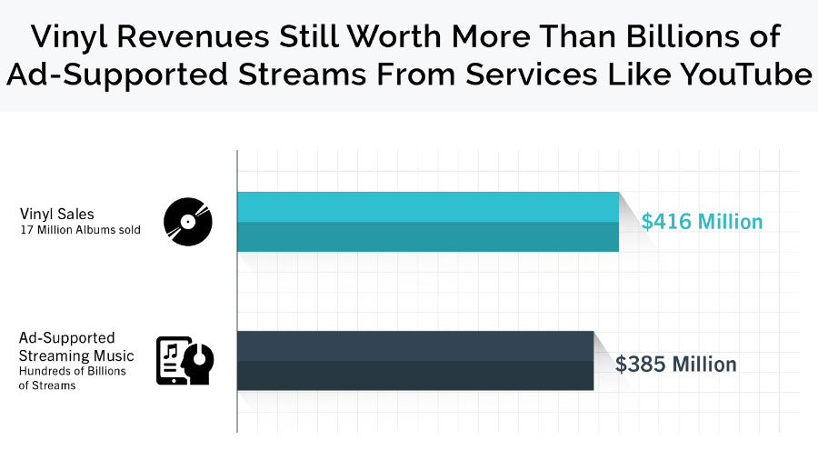 2015 年黑膠賺錢多過免費音樂串流