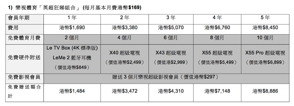 樂視今日舉行了盛大發佈會，除了公佈全球最大 120 吋的 4K 3D 智能電視 uMax120 以及定價僅為 $7,999 的 65 吋 4K 電視 X65 之外，還將之前推出的「0 機價」買盒仔、X40 電視的計劃推廣到全線電視及手機產品，只須購買相應年期的「超級影視會員」或體育套餐，就可以將機價不停折扣直至「0 機價」。