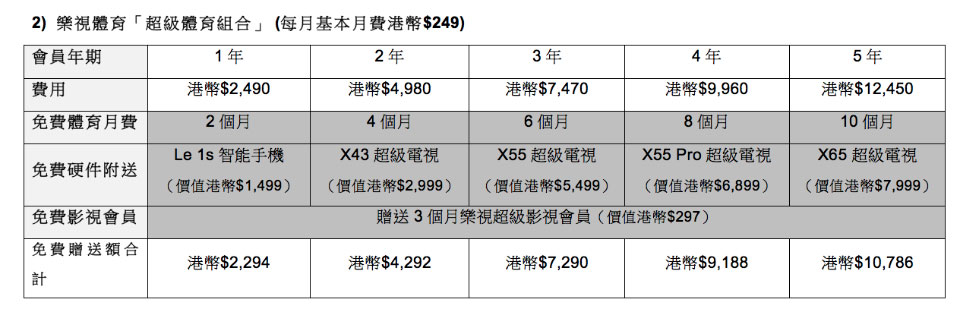 樂視今日舉行了盛大發佈會，除了公佈全球最大 120 吋的 4K 3D 智能電視 uMax120 以及定價僅為 $7,999 的 65 吋 4K 電視 X65 之外，還將之前推出的「0 機價」買盒仔、X40 電視的計劃推廣到全線電視及手機產品，只須購買相應年期的「超級影視會員」或體育套餐，就可以將機價不停折扣直至「0 機價」。