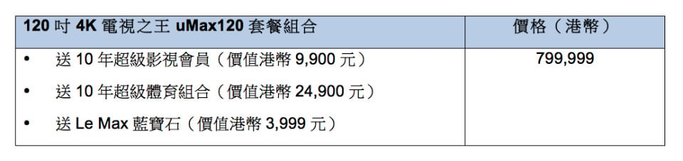 樂視今日舉行了盛大發佈會，除了公佈全球最大 120 吋的 4K 3D 智能電視 uMax120 以及定價僅為 $7,999 的 65 吋 4K 電視 X65 之外，還將之前推出的「0 機價」買盒仔、X40 電視的計劃推廣到全線電視及手機產品，只須購買相應年期的「超級影視會員」或體育套餐，就可以將機價不停折扣直至「0 機價」。