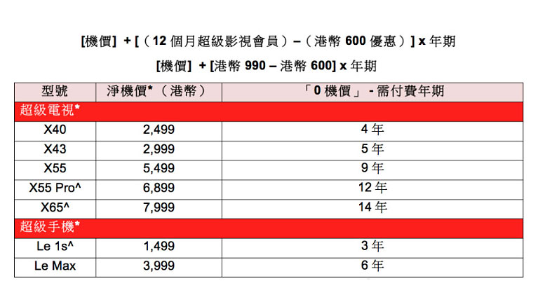 樂視今日舉行了盛大發佈會，除了公佈全球最大 120 吋的 4K 3D 智能電視 uMax120 以及定價僅為 $7,999 的 65 吋 4K 電視 X65 之外，還將之前推出的「0 機價」買盒仔、X40 電視的計劃推廣到全線電視及手機產品，只須購買相應年期的「超級影視會員」或體育套餐，就可以將機價不停折扣直至「0 機價」。