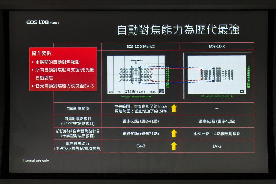 適逢奧運年的關係，Canon 和 Nikon 先後發表新一代旗艦 DSLR 機皇。Canon 的 EOS-1D X Mark II 於今日（4 月 19 日）正式在港發佈，跟 Nikon 的 D5 可謂兩強相遇。不過從數字上看，如 ISO 感光度、自動對焦點，EOS-1D X Mark II 被對手遠遠拋離，真係輸到連車尾燈都見唔到！但廠方強調 EOS-1D X Mark II 不是追求數字上的增長，而是講求性能表現。