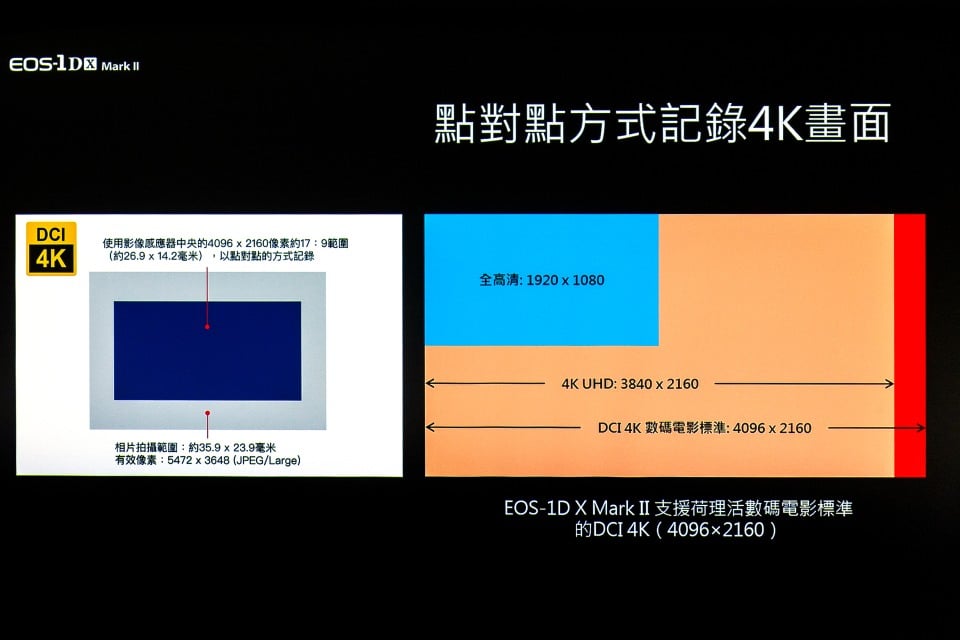 適逢奧運年的關係，Canon 和 Nikon 先後發表新一代旗艦 DSLR 機皇。Canon 的 EOS-1D X Mark II 於今日（4 月 19 日）正式在港發佈，跟 Nikon 的 D5 可謂兩強相遇。不過從數字上看，如 ISO 感光度、自動對焦點，EOS-1D X Mark II 被對手遠遠拋離，真係輸到連車尾燈都見唔到！但廠方強調 EOS-1D X Mark II 不是追求數字上的增長，而是講求性能表現。