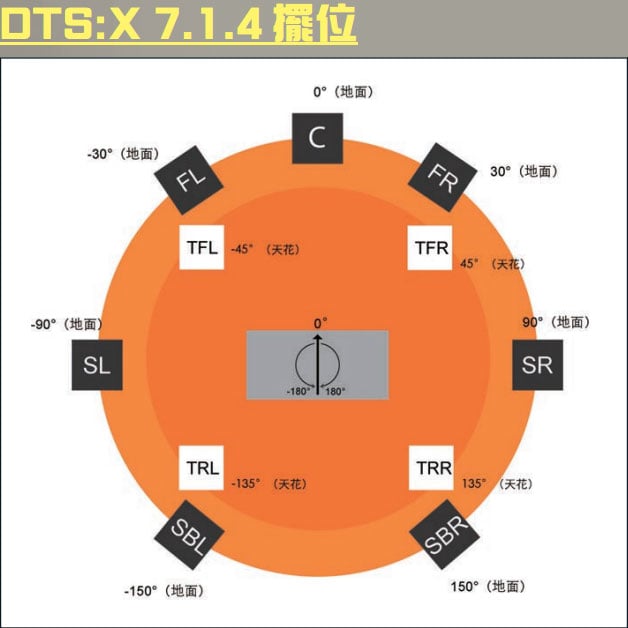 「DTS」的名號大家實聽過，「DTS:X」呢個格式就未必咁熟。其實 DTS:X 同戲院或者而家家用的 Dolby Atmos 相似，都可以為大家帶來水平的環繞聲以外，加上由天花而來的全方位包圍音效，睇戲時可以更加感受到身臨其境的震撼。講到咁「神奇」，別以為 DTS:X 要好貴的器材先做到，其實只需要一部支援 DTS:X 的入門擴音機，再比平時 5.1 加多對喇叭就得。究竟 DTS:X 呢個格式有甚麼特別？邊啲 Blu-ray 已經有呢款音效？最平用咩器材可以玩到？以下就同大家一一介紹。