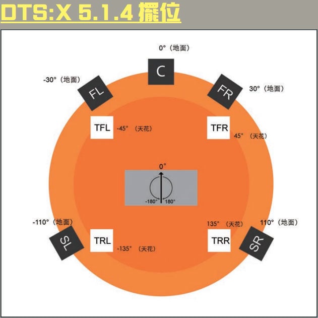 「DTS」的名號大家實聽過，「DTS:X」呢個格式就未必咁熟。其實 DTS:X 同戲院或者而家家用的 Dolby Atmos 相似，都可以為大家帶來水平的環繞聲以外，加上由天花而來的全方位包圍音效，睇戲時可以更加感受到身臨其境的震撼。講到咁「神奇」，別以為 DTS:X 要好貴的器材先做到，其實只需要一部支援 DTS:X 的入門擴音機，再比平時 5.1 加多對喇叭就得。究竟 DTS:X 呢個格式有甚麼特別？邊啲 Blu-ray 已經有呢款音效？最平用咩器材可以玩到？以下就同大家一一介紹。