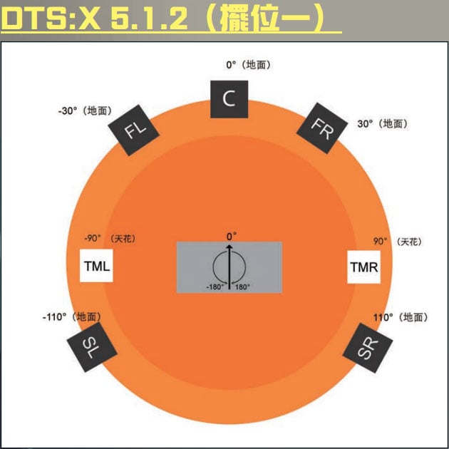 「DTS」的名號大家實聽過，「DTS:X」呢個格式就未必咁熟。其實 DTS:X 同戲院或者而家家用的 Dolby Atmos 相似，都可以為大家帶來水平的環繞聲以外，加上由天花而來的全方位包圍音效，睇戲時可以更加感受到身臨其境的震撼。講到咁「神奇」，別以為 DTS:X 要好貴的器材先做到，其實只需要一部支援 DTS:X 的入門擴音機，再比平時 5.1 加多對喇叭就得。究竟 DTS:X 呢個格式有甚麼特別？邊啲 Blu-ray 已經有呢款音效？最平用咩器材可以玩到？以下就同大家一一介紹。