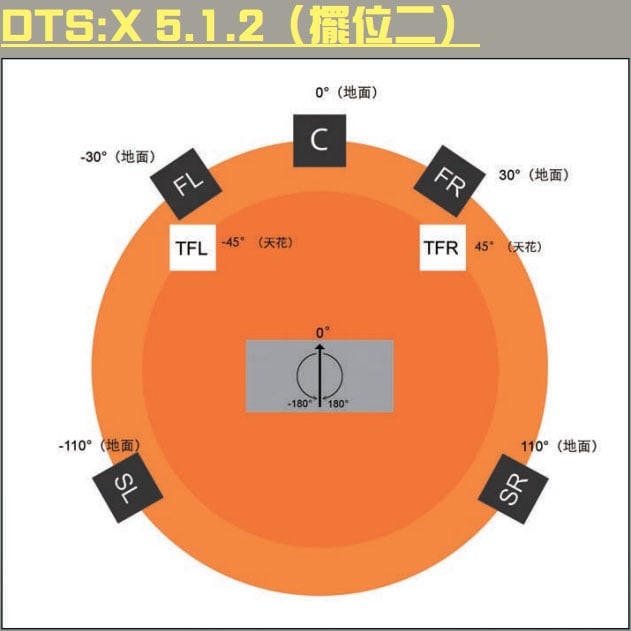 「DTS」的名號大家實聽過，「DTS:X」呢個格式就未必咁熟。其實 DTS:X 同戲院或者而家家用的 Dolby Atmos 相似，都可以為大家帶來水平的環繞聲以外，加上由天花而來的全方位包圍音效，睇戲時可以更加感受到身臨其境的震撼。講到咁「神奇」，別以為 DTS:X 要好貴的器材先做到，其實只需要一部支援 DTS:X 的入門擴音機，再比平時 5.1 加多對喇叭就得。究竟 DTS:X 呢個格式有甚麼特別？邊啲 Blu-ray 已經有呢款音效？最平用咩器材可以玩到？以下就同大家一一介紹。