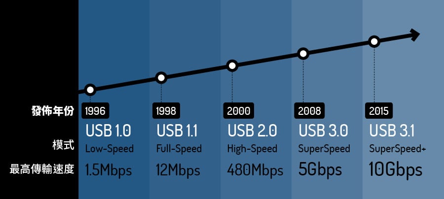 去年 Apple 的 12.1 吋 MacBook 搭配 USB Type-C 插口， 因而令 USB Type-C 這個名字成為大眾的焦點。其實近年推出的智能手機，也陸陸續續由以往的 Micro USB 改用 USB Type-C，同樣兼具充電與資料傳輸之用，到底這個插口有甚麼特別優勢呢？