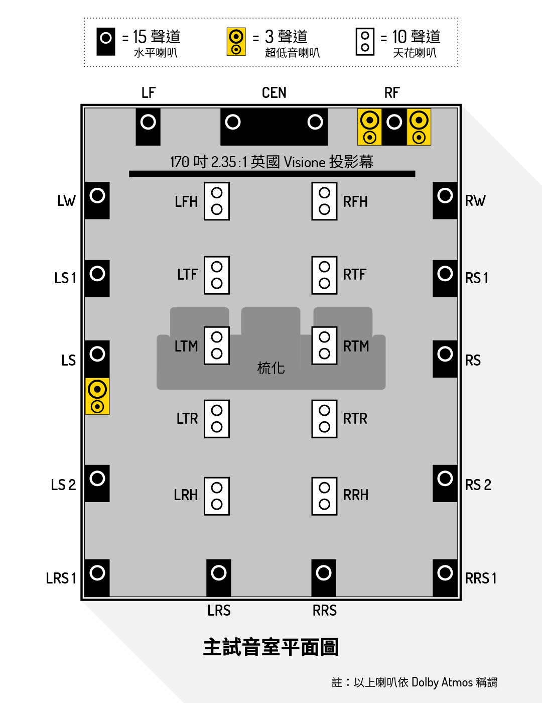 普通影音 showroom 試玩 Dolby Atmos，大家聽得最多可能都係 7 · 1 · 4，因為呢個都係普通民用 AV 前級同合併機的「極限」。不過，大家可能都知道米樂影音代理的 Trinnov Audio Altitude32 並不是一部「普通」的前級，可以處理多達 32 個聲道，而米樂位於觀塘的新 showroom 亦利用它來打造了一個驚人的 15 · 3 · 10 Dolby Atmos 系統。我們今次就找來了負責人 Ricky 講解一下打造新 showroom 的過程，亦會親身試下呢套「終極」環繞聲系統有幾「堅」。