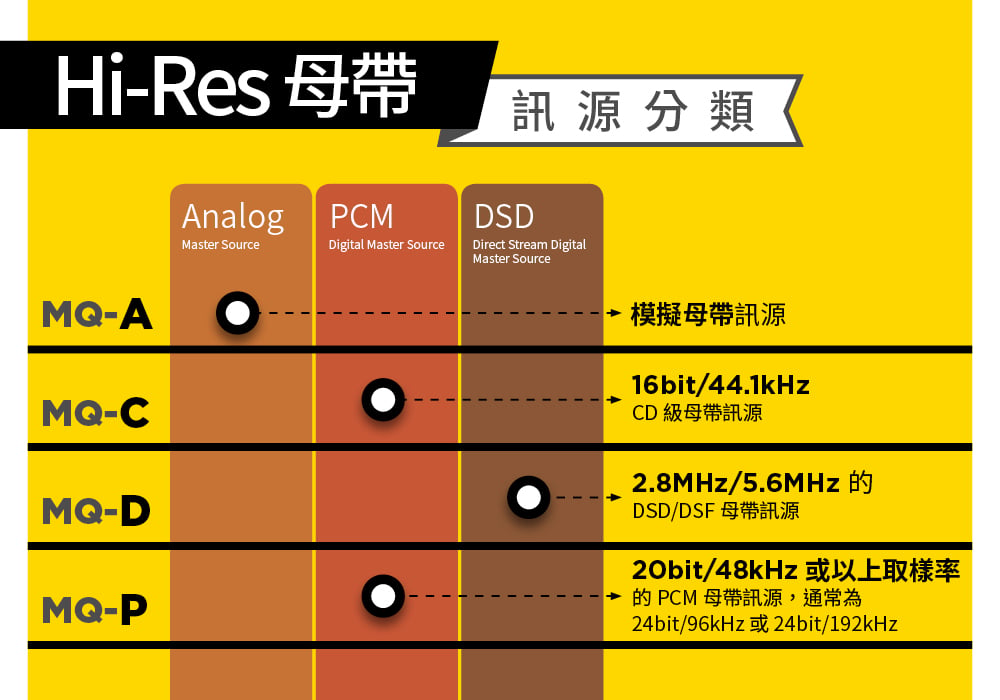 上年美國的 The Recording Industry Association of America（RIAA）公佈了 Hi-Res 音樂的 logo 以及標準，不過就只限於定義下載的音樂，例如在 e-onkyo 下載的 FLAC 之類。不過剛剛 RIAA 就宣佈會將這個標準擴展到串流音樂，可能大家好快就可以串流聽到比 CD 更高音質的 Hi-Res 專輯了。