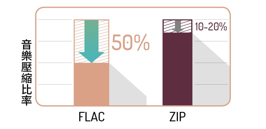 近年愈來愈多人講「Hi-Res」音樂，而 FLAC 就是其中一款最常見的 Hi-Res 音樂 codec（編碼）。不過唔好誤會，FLAC 並不一定代表 Hi-Res，它只是「無損壓縮」，保持音樂原有質素，可以是 CD 也可以是 Hi-Res 音質。作為對比，大家以前聽得最多的 MP3 就是一種「有損壓縮」，轉換的過程中音訊會流失，自然無咁靚聲。
