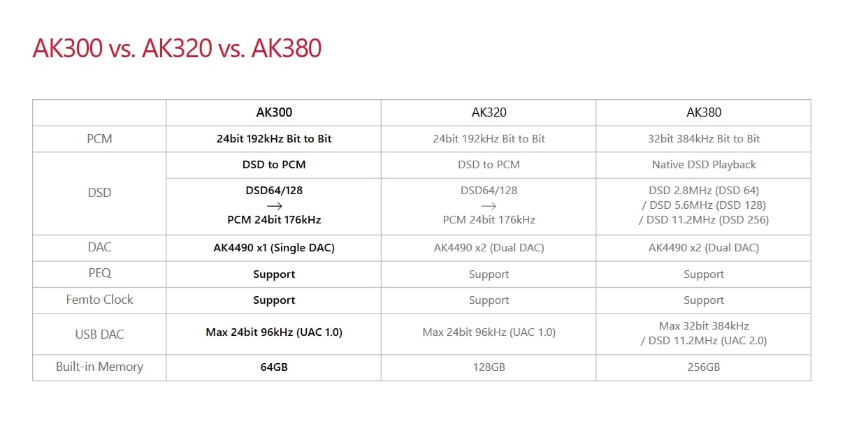 韓國品牌 Astell&Kern 近年積極發展隨身音響市場，不斷拓展旗下的產品線。最近推出 3 系入門作 AK300，定位跟兩年前的 AK100Ⅱ 接近，價錢較為親民。AK300 繼承了 3 系頂級的機能及設計，外觀跟 AK320、AK380 十分相似。
