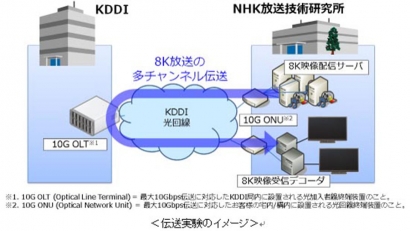 8K 影像仲有多角度畫面睇　日本 NHK 超高清廣播試驗成功