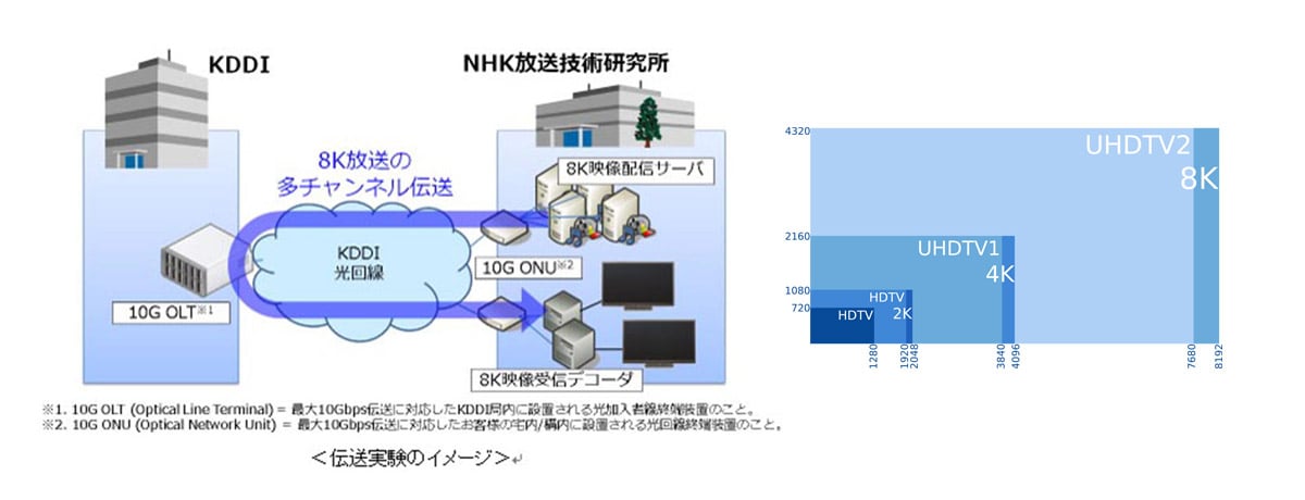 8K 影像仲有多角度畫面睇　日本 NHK 超高清廣播試驗成功