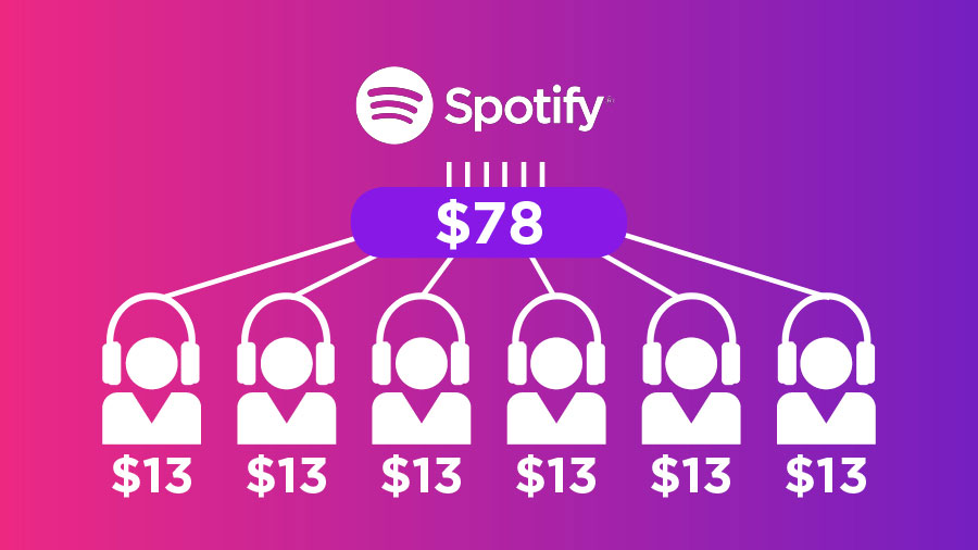Spotify 家庭共享計劃減價　低至每人每月 $13