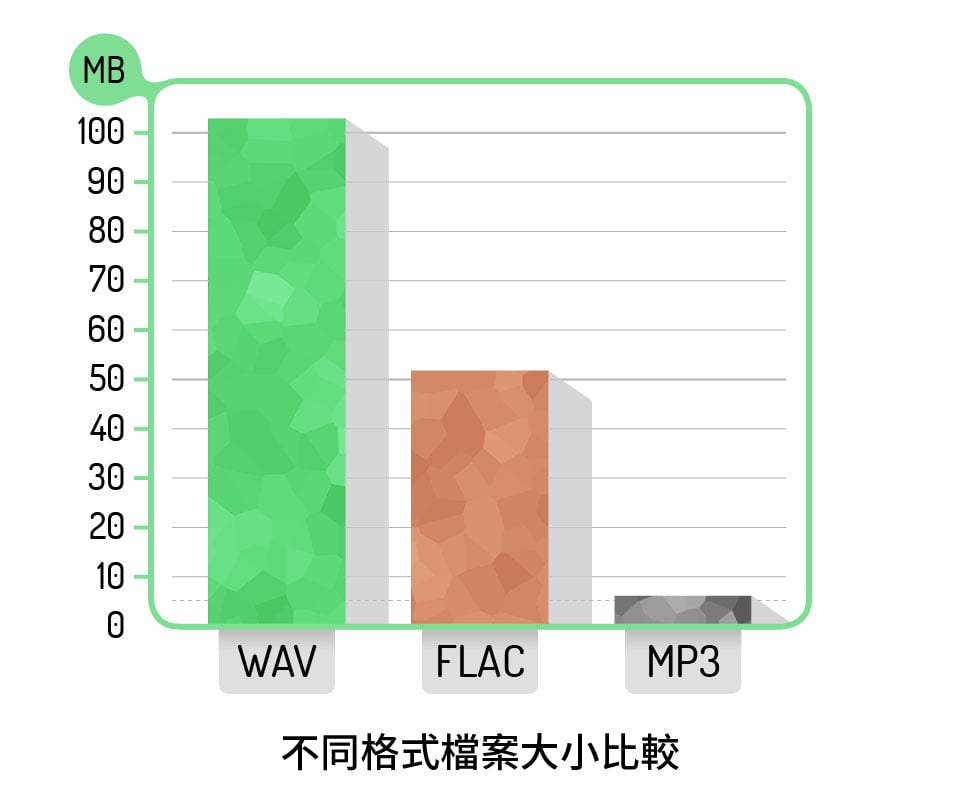 WAV 可算是其中一種歷史最悠久的無損音樂格式，由 CD 轉歌的年代，到經歷 MP3 的起跌，再到現時的 Hi-Res 音樂，都可以見到 WAV 的身影。雖然永遠唔係主角、又及唔上好多有新技術的音樂格式搶眼，不過現時好多 Hi-Res 買歌網上面 WAV 依然係主要格式，因為佢夠簡單真接、普及同兼容性強悍！