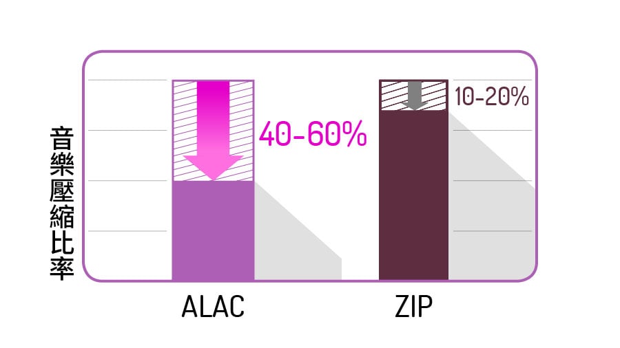 用開 Apple 產品聽歌的朋友相信對 ALAC 唔會太陌生，這款由 Apple 公佈無損壓縮音樂格式隨著 iOS 同 Mac 產品的普及而愈來愈多人使用。既係「Lossless」，又有「Compression」，可以話係 Apple 版的 FLAC，不過對 Apple 的用家來說兼容性比後者更好。
