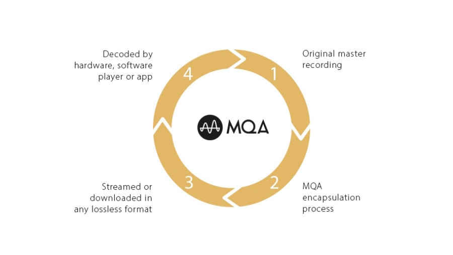 MQA 這項技術大家可能都有聽過，其實由 2014 年公佈至今已經有一段時間，著名音樂串流平台 TIDAL 就是採用了 MQA 來串流 Hi-Res 音樂，不同的買歌網站也開始提供 MQA 音樂檔案購買下載，甚至有 MQA CD 這種「逆向發展」的產品出現。究竟 MQA 是甚麼？簡單來講 MQA 技術可以將 24bit/96kHz、24bit/192kHz 或以上的 Hi-Res 音訊壓縮到 24bit/48kHz 的音樂檔案之內，在較小檔案容量之下依然可以聽到 Hi-Res 的高質素音樂。
（2021 年 1 月 25 日更新）