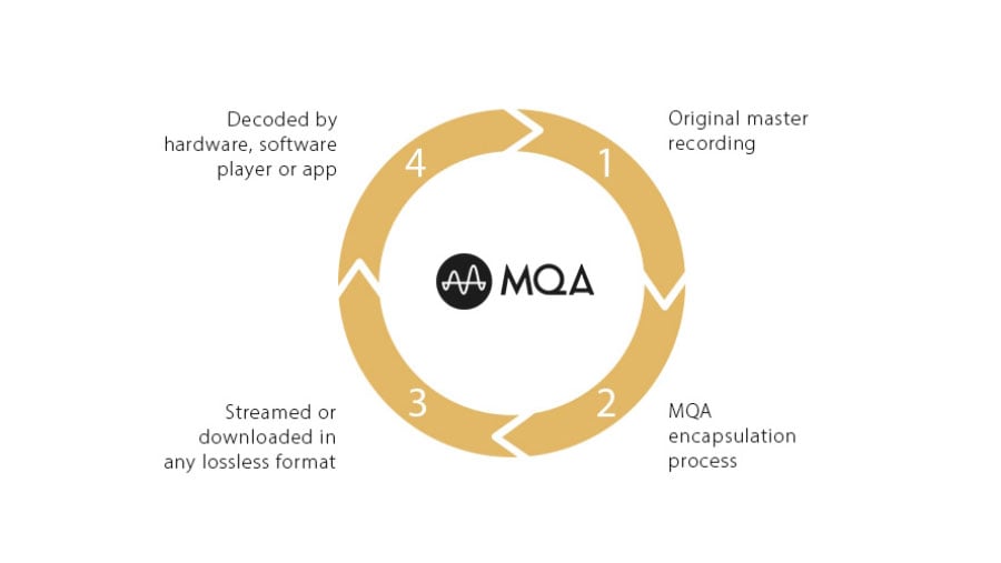 MQA 這項技術大家可能都有聽過，其實由 2014 年公佈至今已經有一段時間，著名音樂串流平台 TIDAL 就是採用了 MQA 來串流 Hi-Res 音樂，不同的買歌網站也開始提供 MQA 音樂檔案購買下載，甚至有 MQA CD 這種「逆向發展」的產品出現。究竟 MQA 是甚麼？簡單來講 MQA 技術可以將 24bit/96kHz、24bit/192kHz 或以上的 Hi-Res 音訊壓縮到 24bit/48kHz 的音樂檔案之內，在較小檔案容量之下依然可以聽到 Hi-Res 的高質素音樂。
（2021 年 1 月 25 日更新）