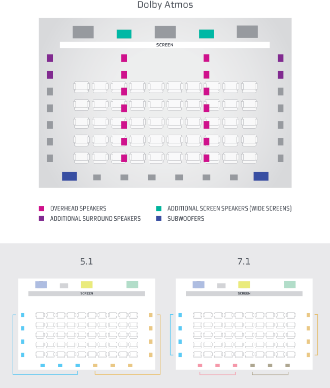 近年好多家用擴音機都支援 Dolby Atmos 環繞聲效，這款新格式源自於戲院，可說是 Dolby 繼 5.1、7.1 之後最重要的影院音效升級，將以往睇戲主要偏向平面的環繞音效，擴展到全方位包圍，令聲音都由 2D 變成 3D。