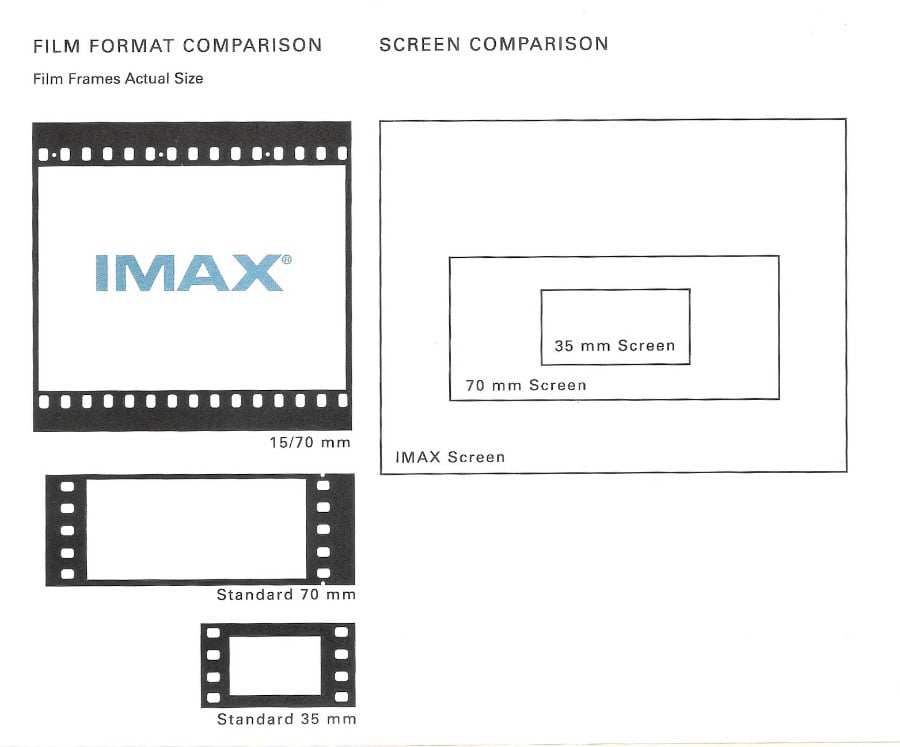相信大家對 IMAX 都不會太陌生，自 2007 年香港首間 IMAX 影院 UA Megabox 進駐以來，由《蝙蝠俠:黑夜之神》到最近《星際啟示錄》都出現過搶飛熱潮，預早一個月訂飛搵靚位是平常事。可以話多得 IMAX，令睇戲彷彿又變返一件盛事、一個重要的節目。