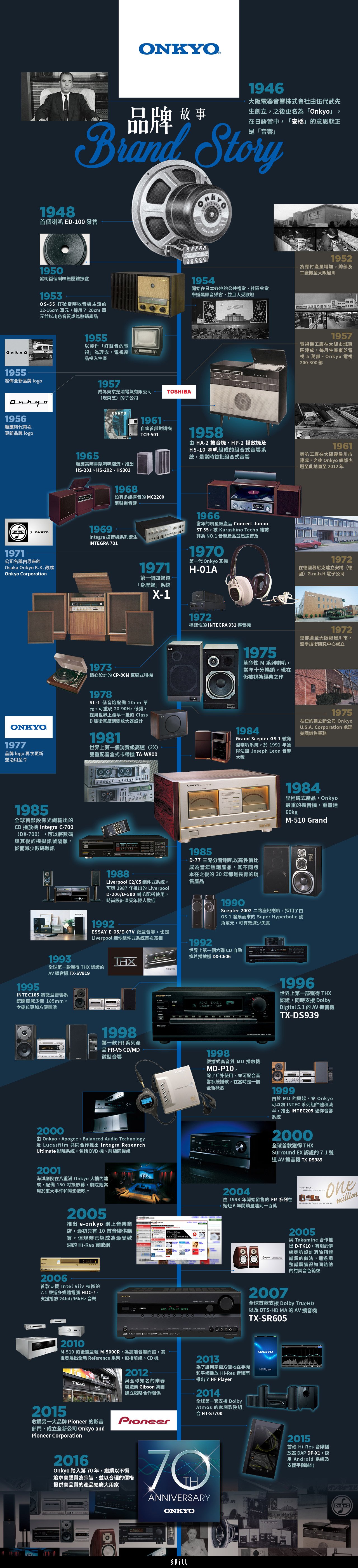 【品牌故事】Onkyo：70 年的追求與堅持