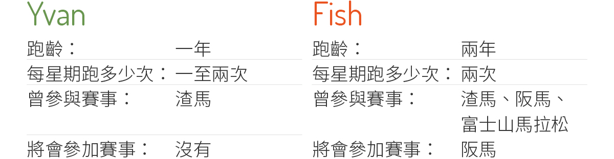 為何會選擇跑步？相信人人都有不同理由。或許跑步是最容易進行的運動，不像籃球、羽毛球或網球需要約朋友玩。愛跑步，是一個人的事。很多跑友都鍾意一邊跑步一邊聽歌，可以更有節奏又冇咁悶，今次我們找來幾款最新的運動藍牙耳機，並邀請了本地跑團 Pow Bow 中 4 位素人跑者跑住實試，看看他們有甚麼評價！