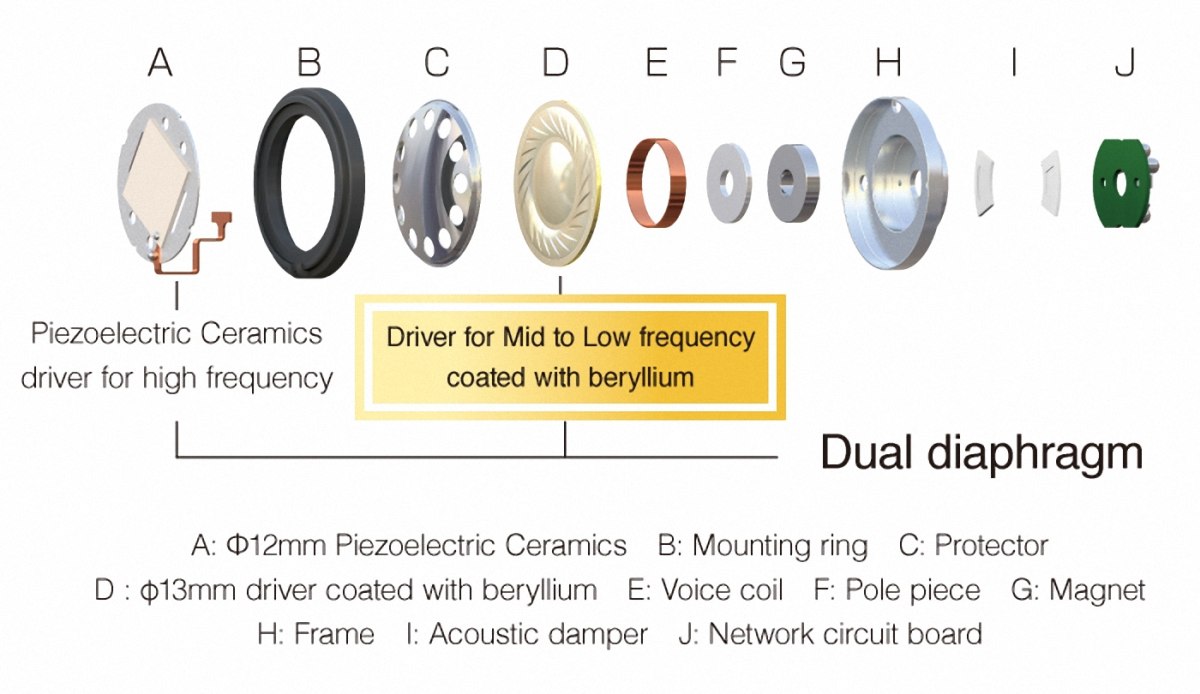 以往動圈耳機一直都是一單元的設計，直至日本品牌 Radius 於 2009 年首創了 DDM（Dual Diaphragm Matrix）同軸耳機 HP-TWF11，是參考同軸喇叭的設計，將兩個單元以同軸形式放在一起。而最新的旗艦型號 HP-TWF41 同樣採用同軸雙單元設計，我們向代理借來試一試！