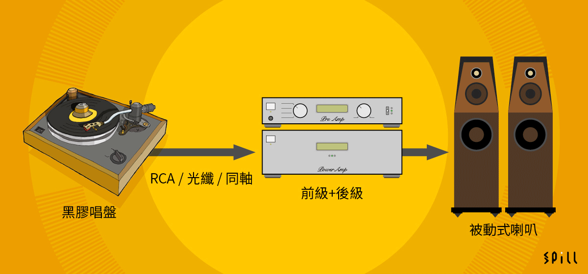 近年都多了唱盤內置 Phono 放大，可以比較容易同普通音響系統「接軌」，今次就同大家分享一下黑膠唱盤的唔同駁法，睇完之後大家都應該會覺得「其實唔難」。 