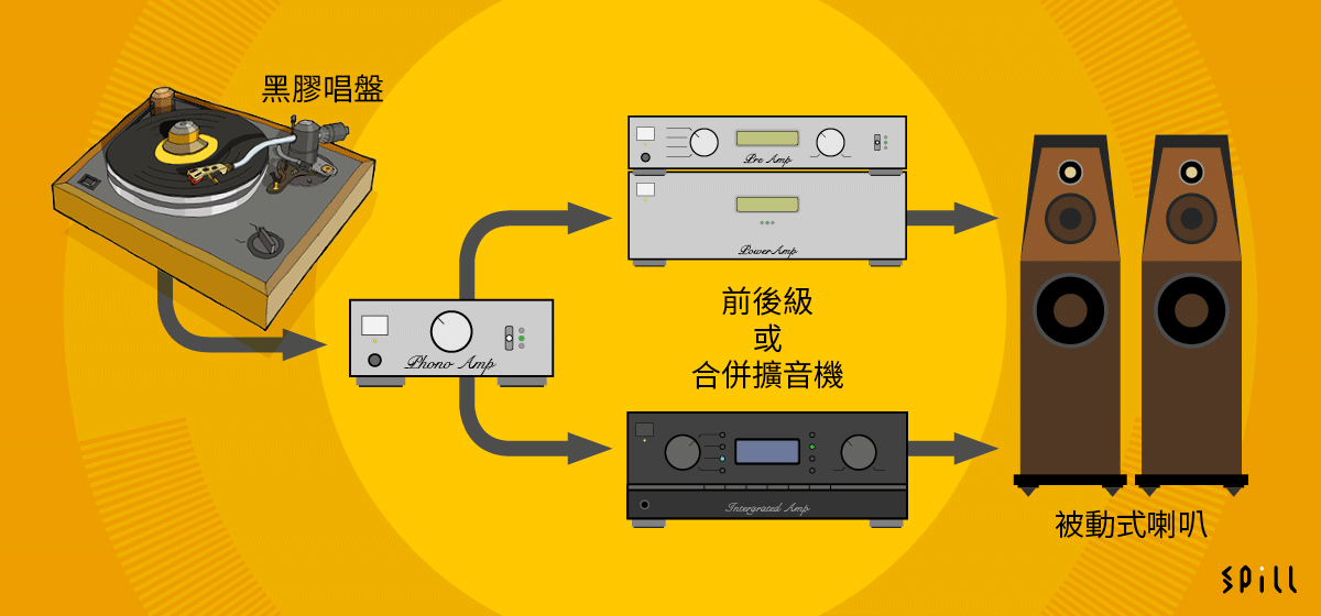 近年都多了唱盤內置 Phono 放大，可以比較容易同普通音響系統「接軌」，今次就同大家分享一下黑膠唱盤的唔同駁法，睇完之後大家都應該會覺得「其實唔難」。 