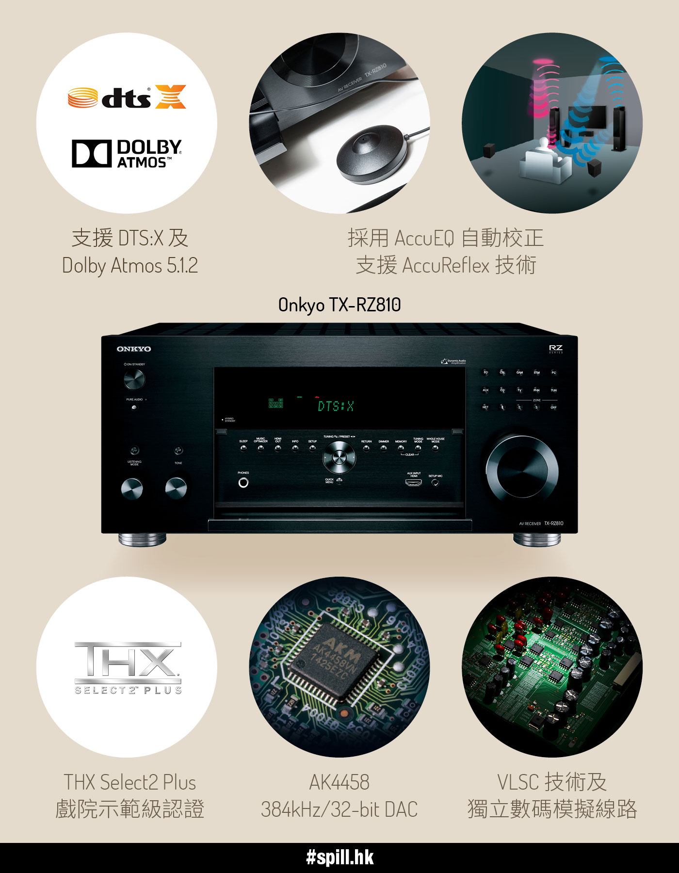 Onkyo 上年新設計的 TX-RZ800 中階擴音機相當受歡迎，今年再下一城，最新後繼機 TX-RZ810 除了獲得 THX Select2 Plus 認證之外，更加支援 Dolby Atmos、DTS:X、4K HDR 等最新的影音規格，加上 AirPlay、Google Cast*、TIDAL 等串流功能，可以話係市面上其中一款最全面的中階 AV 合併機。