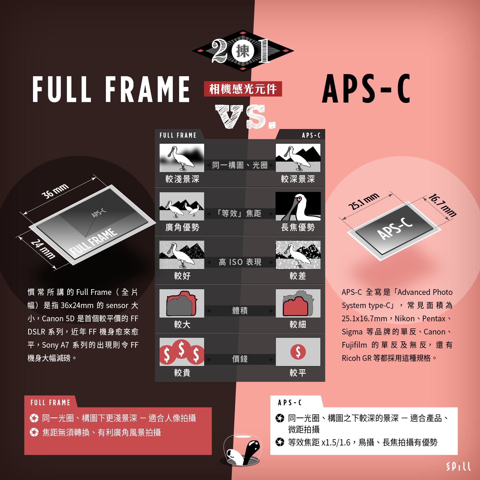 Full Frame vs. APS-C：感光元件尺寸有幾重要？