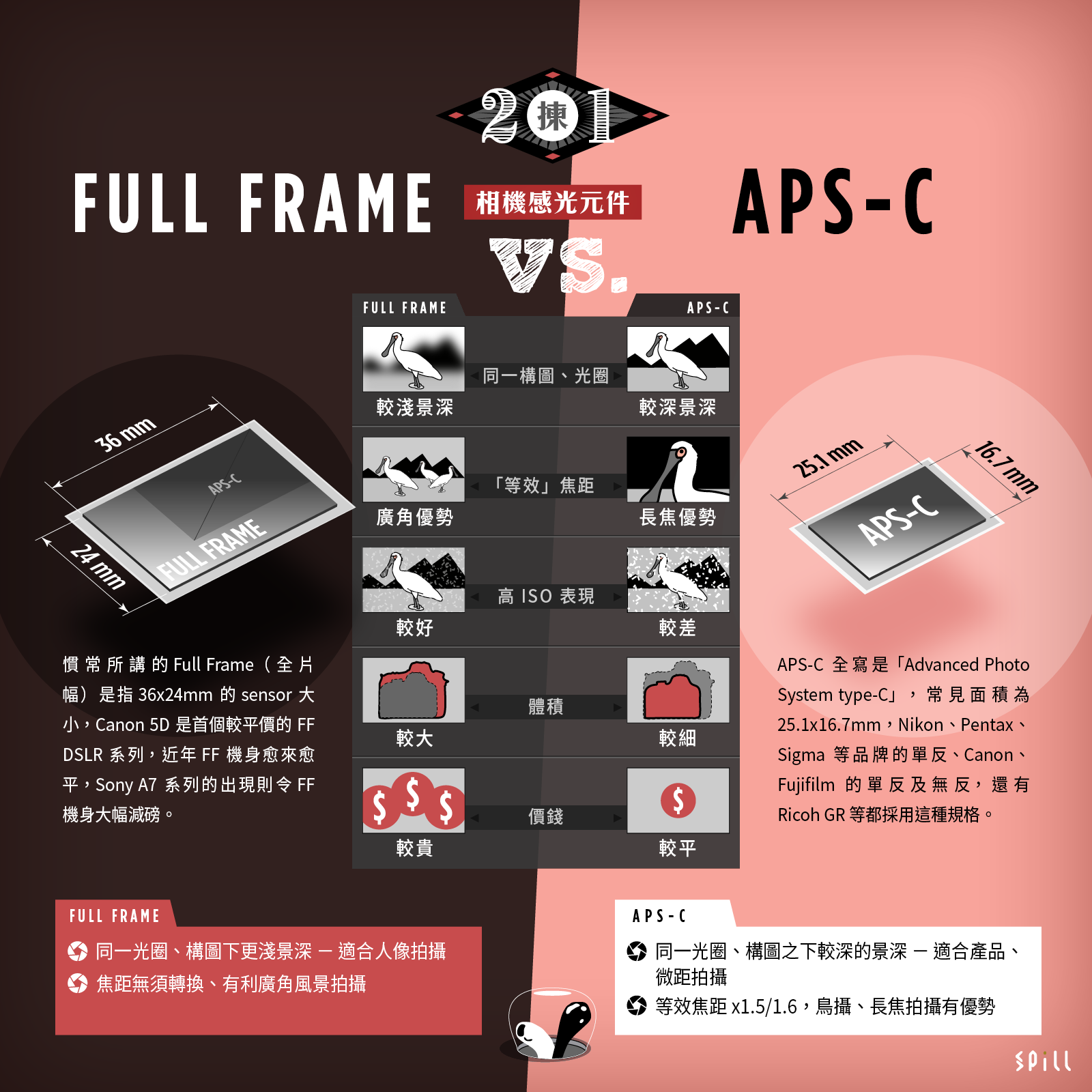 Spill Full Frame Vs Aps C 感光元件尺寸有幾重要