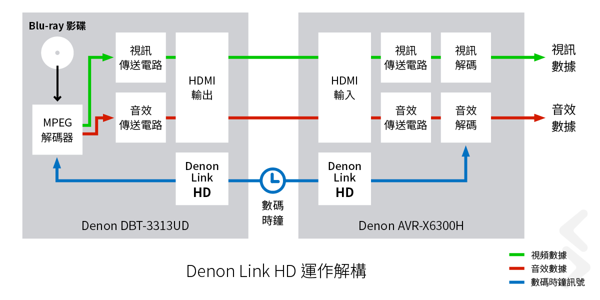 近年 HDMI 已經成為最普及的影音傳輸介面，由電視、Blu-ray 機、擴音機到機頂盒等等，主要都是用 HDMI 連接。最新的 HDMI 2.0a 標準，傳送數據的頻寬已經高達 18Gbps，再靚的聲音和畫面，基本上都可以輕易地用它傳送。但係高頻寬原來並不完全足夠，HDMI 還可以更靚聲？「Denon Link HD」就是將 Blu-ray 機和擴音機潛力進一步發揮的有效工具。