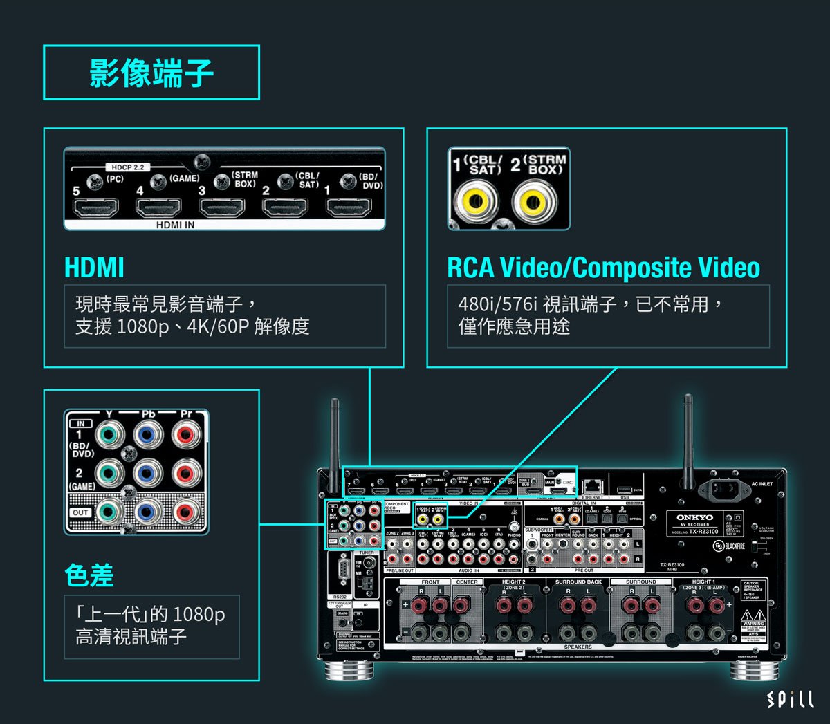 AV 擴音機的接駁端子望落好似好複雜，其實主要分為「影像」、「音頻」和「其他功能」3 大類。當中 HDMI、USB 等較常用的可能大家都認識，其他部分影音端子也會常用到，有部分就較少用，以下就同大家逐一講解下。