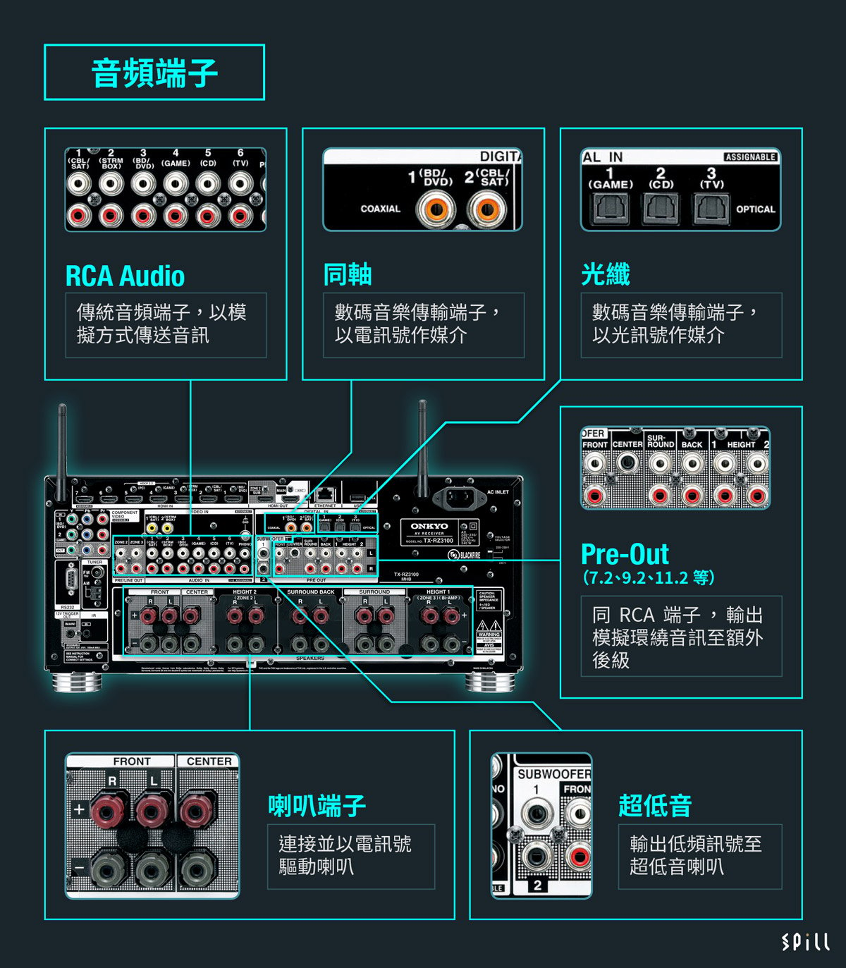 AV 擴音機的接駁端子望落好似好複雜，其實主要分為「影像」、「音頻」和「其他功能」3 大類。當中 HDMI、USB 等較常用的可能大家都認識，其他部分影音端子也會常用到，有部分就較少用，以下就同大家逐一講解下。