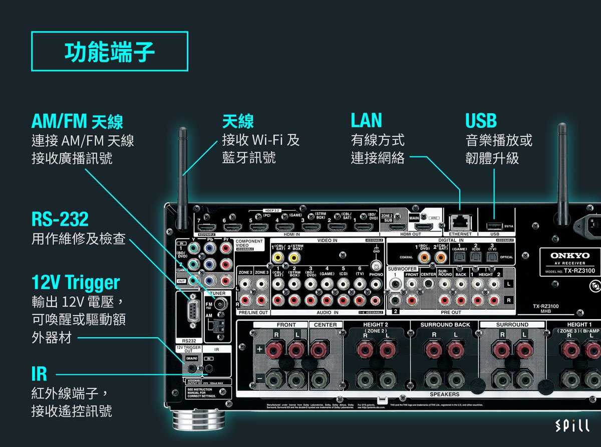 AV 擴音機的接駁端子望落好似好複雜，其實主要分為「影像」、「音頻」和「其他功能」3 大類。當中 HDMI、USB 等較常用的可能大家都認識，其他部分影音端子也會常用到，有部分就較少用，以下就同大家逐一講解下。