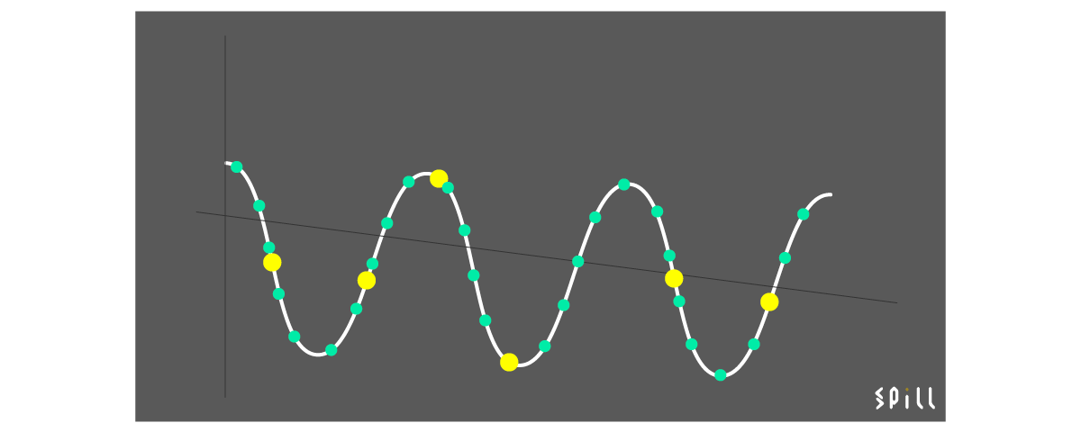 經常有人問，Upsampling 升頻是否真的有意義，對聲音是否真的有顯著的正面幫助。將 CD 轉為 PCM 音樂檔案時，取樣率只有原始 16bit/44.1kHz 質素，透過 Upsampling 技術，可把音樂檔案升頻至 24bit/192kHz，甚至是 24bit/384kHz 的水平。Cambridge Audio 聯同 Anagram 研發了一套 ATF2 升頻技術，以下解釋一下其運作過程。