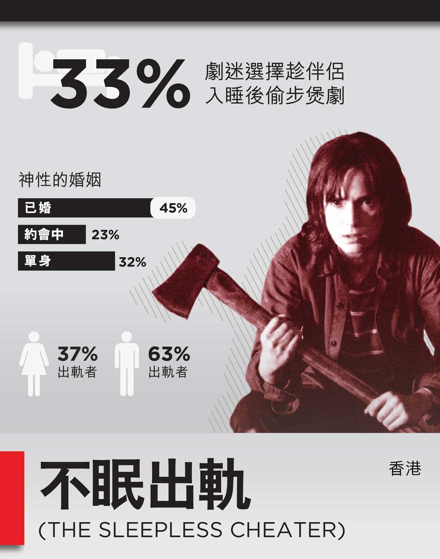 文章出街之日正值情人節，不妨看看一些有趣的統計。最近 Netflix 就公佈了一些調查數據，揭示了串流影片與愛情之間的關係。此話怎說？相信情侶們都有試過「相約」一起煲劇的經驗，但有時各有各忙，加上劇情引誘，總會背著對方偷步煲劇。數據顯示，香港有 59% 的劇迷即使本來應承和伴侶一齊煲劇，但最後還是會忍不住偷步，並且扮無件事！而這個比率更是亞洲之冠！