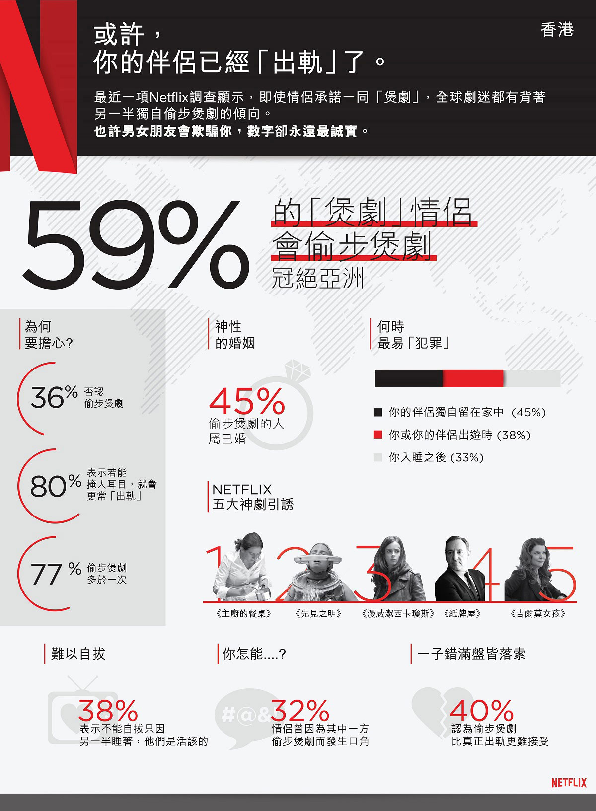 59% 劇迷曾背著伴侶偷步煲劇　即使承諾一齊睇