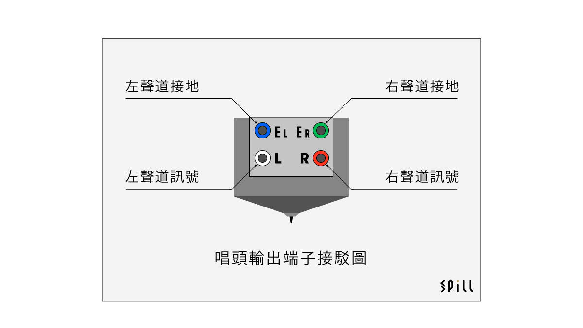 唱臂調校跟唱頭安裝息息相關，上一篇講解了唱臂調校，所以這次我們講一講唱頭的安裝，讓大家對這方面的技巧有更深入的了解。