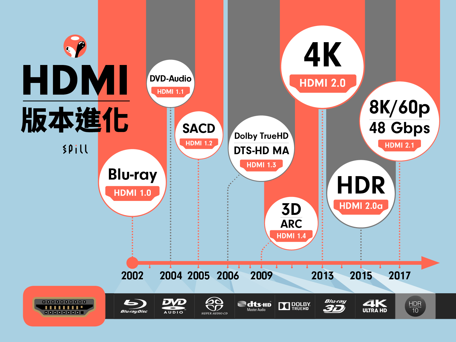 【為睇 4K 做準備】HDMI 規格大進化　歷代版本功能大剖析