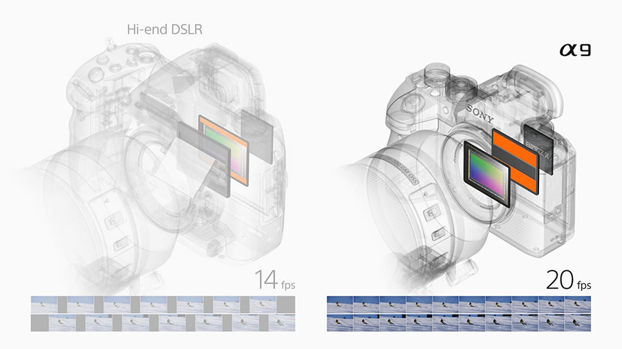 一直都有傳 Sony 會推出一部超高像素、定位比現時 A7 系列更高的旗艦無反 A9，昨晚這部旗艦新機終於正式發佈。不同於之前的預測，今次 A9 的規格可說是專為運動、高速專業攝影而設，24MP 解像度，但提供 20fps 超高速連拍、加上 693 個自動對焦點，可說是現時最強的無反相機，部分規格甚至連 Canon、Nikon 的旗艦單反都望塵莫及，而且幾項重點升級亦都令 Sony 無反終於適合專業攝影師、甚至運動攝影師使用。