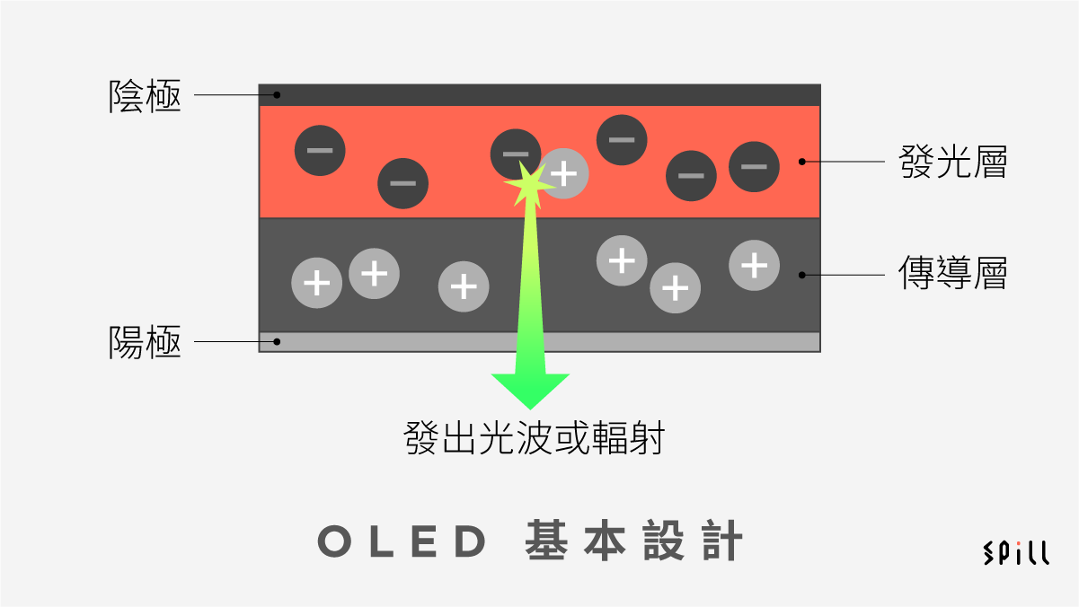 在市場上的顯示屏，除了採用液晶體顯示（Liquid-Crystal Display, LCD）技術外，近年亦有不少電視採用 OLED（Organic Light-Emitting Diode）這個最新的顯示技術，與一般 LCD 顯示技術比較，OLED 顯示屏更薄、更節能，顯示的顏色更多，層次更高。到底 OLED 與 LCD 有甚麼不同的地方？